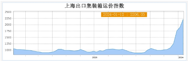漲幅47.9%！美東運價持續(xù)攀升！