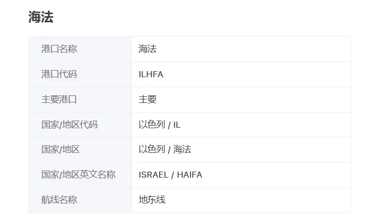 突發(fā)！以色列最大港口海法港遭導