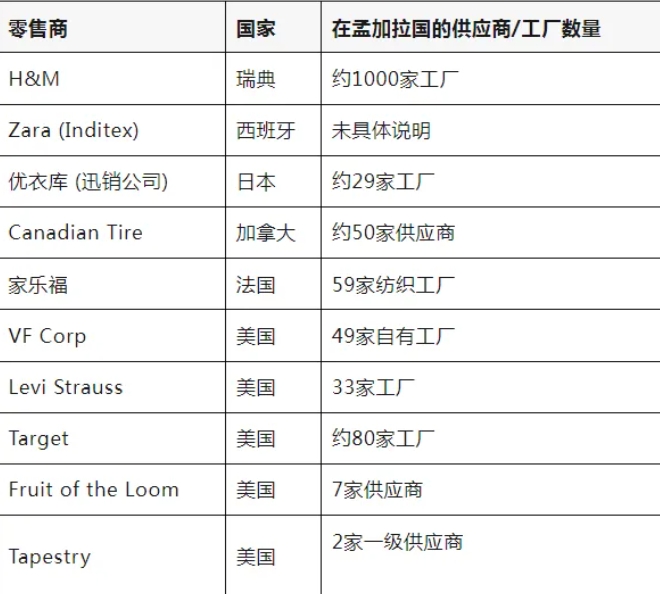 世界第二大服裝出口國受動亂沖擊，大量工