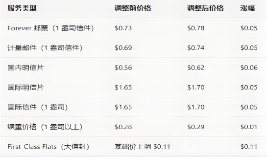 USPS新一輪郵費(fèi)調(diào)整來襲，賣家成本