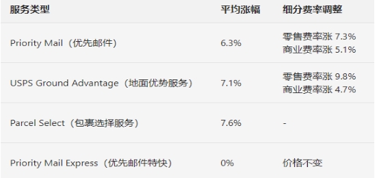 USPS新一輪郵費調(diào)整來襲，賣家成本壓力陡增