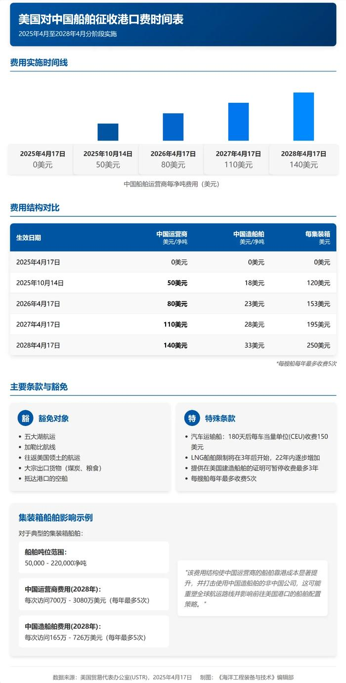 10月14日起，美國(guó)針對(duì)中國(guó)靠岸船舶征收費(fèi)用